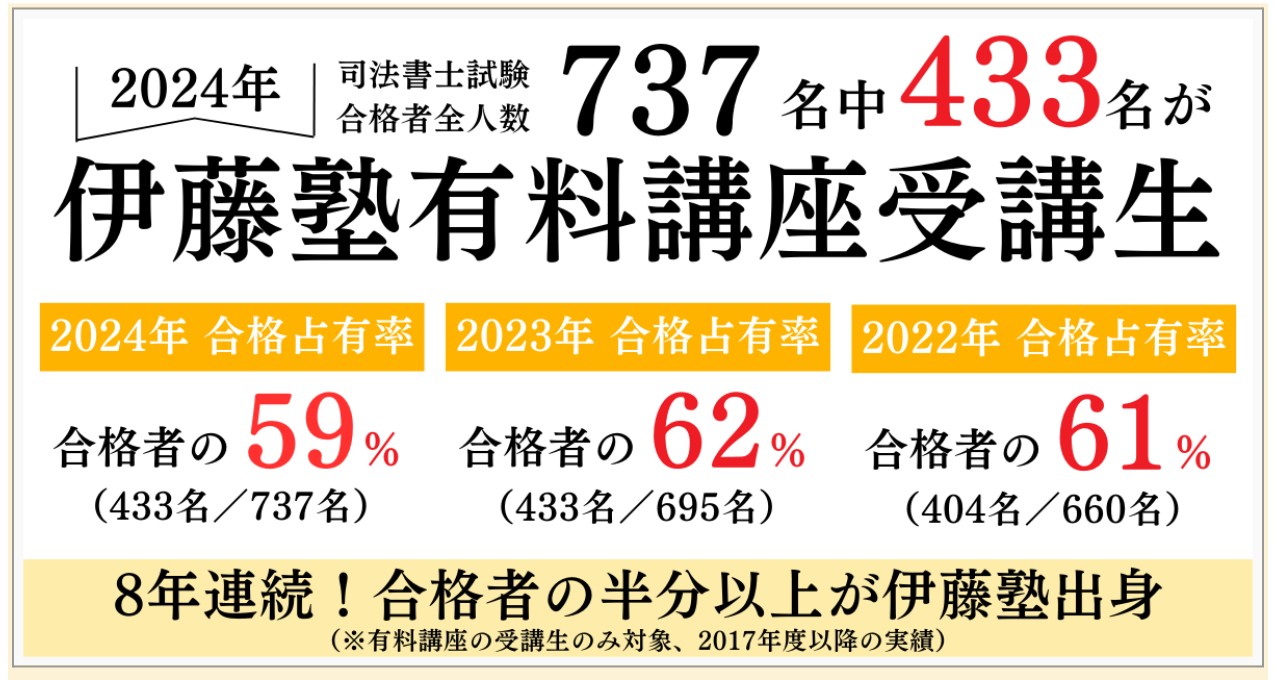 司法書士試験合格者の6割が伊藤塾利用！伊藤塾が選ばれる8の理由